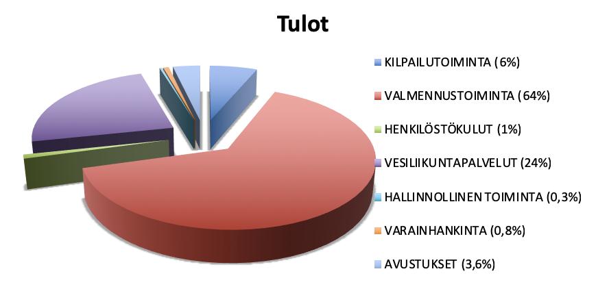 Alla tarkempi erittely arvioiduista tuloista ja