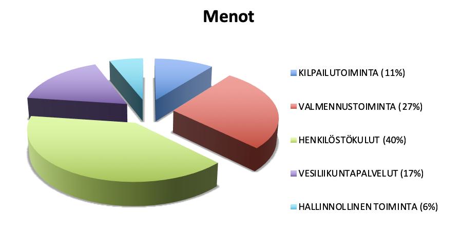 (Erittelyssä seuran kurssitoiminta sisältyy kohtaan