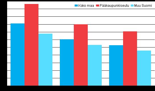 Liitekuviot Liitekuvio 1 Keskimääräiset neliövuokrat ( /m²/kk)