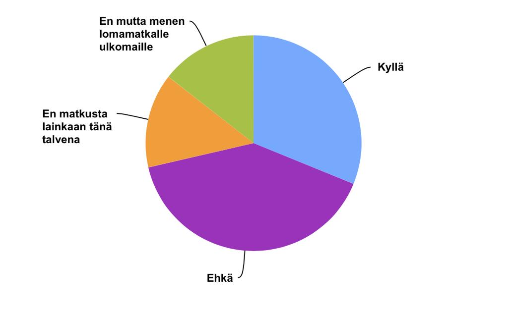 TALVEN 2016/2017 KOTIMAAN MATKAILUSUUNNITELMAT Avainluvut Aiotko matkustaa tulevana talvena kotimaassa? 30% vastaajista oli loka-marraskuussa tehnyt päätöksen kotimaanmatkasta talvella 2016/2017.