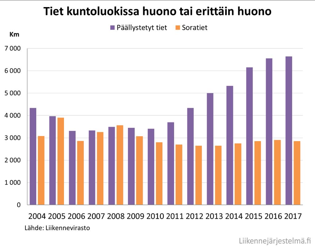 Johtopäätöksiä: Jos pääteiden liikennemäärät kasvavat nykyisen trendin mukaisesti, liikenteen toimivuuden turvaaminen vaatii isoja kehittämistoimia etenkin Turun Kehätiellä.