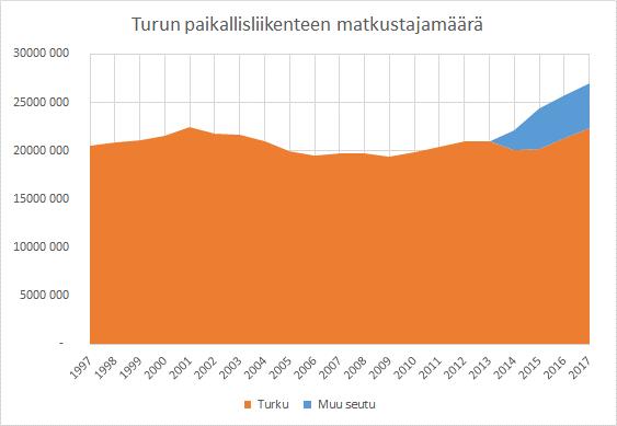4.2.6. Joukkoliikenne Turun kaupunkiseudun joukkoliikenteen (nyk. FÖLI) matkustajamääräkehitys on esitetty alla. 2000-luvun alun negatiivinen kehitys on 2010-luvulla kääntynyt positiiviseksi.