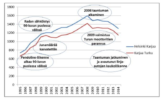 2012 alkaen kilpailulle avautuneen linja-autojen kaukoliikenteen mukanaan tuoma hintakilpailu ja lisätarjonta.