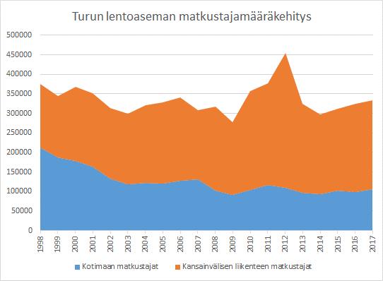 4.4. Lentoliikenne Turun lentoaseman kotimaan liikenteen matkustajamäärät ovat 2000-luvulla vähentyneet, viime vuosina kehitys on kuitenkin ollut tasaisempaa.