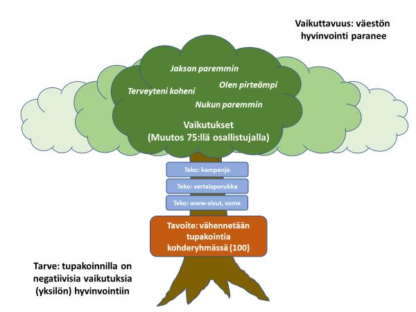 5 Kuva 3. Vaikuttavuuspuu (Lähde soveltaen: Vaikuttavuusvalmentamo kevät 2017). Toinen tapa vaikuttavuusketjun kuvaamisessa voi olla vaikuttavuustarina.