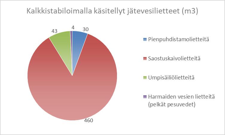 Raportti 11 Myönnettyjen lupien käsittelymenetelmät eivät olleet tiedossa ennakkoon, vaan ne kysyttiin vastaajalta kyselylomakkeella. Neljä vastaajaa ilmoitti kompostoivansa saostuskaivolietteitä.