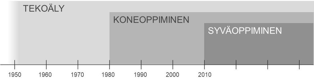 25 Alla muutamia esimerkkejä ratkaisuista ja teknologioista, joissa kone toimii älykkäältä vaikuttavalla tavalla hyvin rajatussa tehtävässä: kasvojen tunnistus, autonomiset ajoneuvot, puheen