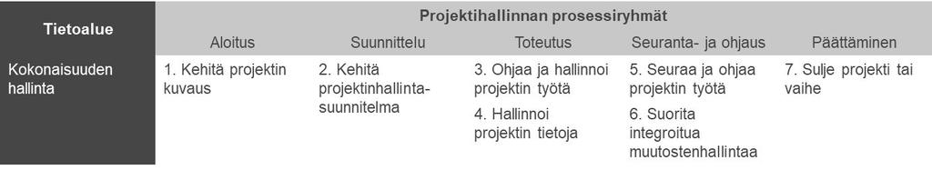 54 LIITE A: PROJEKTIHALLINNAN TIETOALUEET (PMI 2017) Kokonaisuuden hallinta tarkoittaa projektin toteuttamista tavoitteiden mukaisesti integroimalla projektin ja sen johtamisen osa-alueet (Kuva 35).