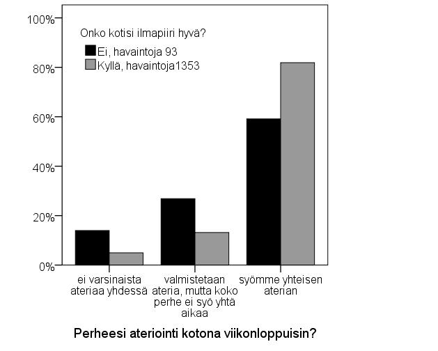 Kuvio 21. Perheen yhteiset ateriat viikonloppuisin ja kodin ilmapiiri Tilastollisesti merkitsevästi kodin ilmapiiriin on yhteydessä perheen taloudellinen tilanne.