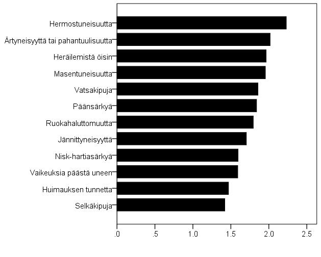 Kuvio 37. Oireiden keskiarvot Kuvio 38. Oireiden keskiarvon jakauma Kuvio 39 on korrespondenssianalyysin tuottama kuva.