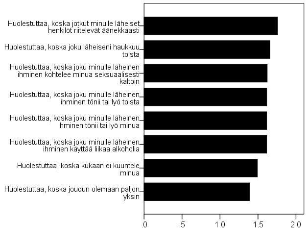 Kolmanneksi eniten ollaan huolestuneita seksuaalisesta kaltoin kohtelusta kuten kuviosta 41 käy ilmi. Kuvio 41.