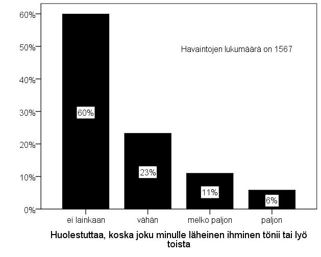 vaivaavista asioista puhumisen helpoksi kokevilla 50 % suurempi kuin vastaajilla, jotka kokevat todella vaivaavista asioista puhumisen hyvin helpoksi.