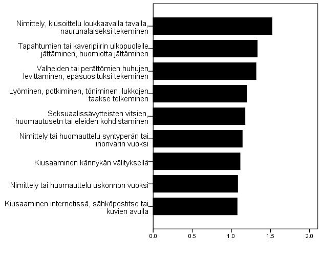 Kuvio 6. Kiusaamistapojen keskiarvot Tyttöjen ja poikien välillä on tilastollisesti merkitseviä eroja siinä miten he tulevat kiusatuiksi.