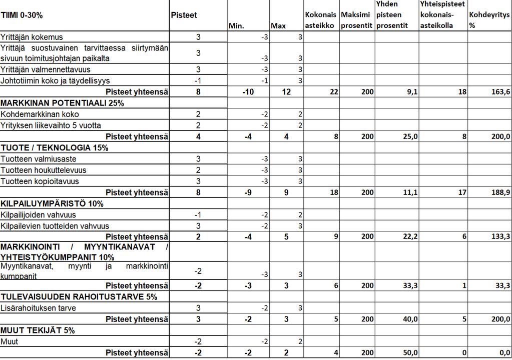 Liite 2 (1) X Oy Scorecard arviointi ja laskelmat Kohdeyrityksen korkeimmaksi mahdolliseksi prosentiksi määritettiin 200 prosenttia.