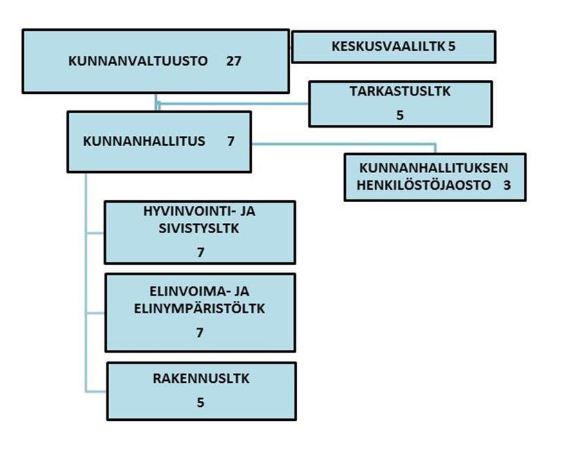 3 Luottamushenkilöorganisaatio