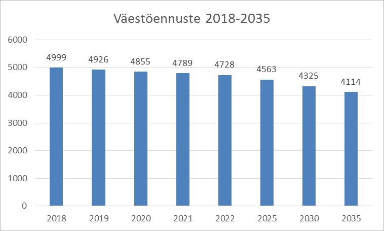 5 Väestö ja työpaikat Vuodenvaihteen 2017 2018 asukasluku oli 4969, joten Parikkalan väkiluku alenee Tilastokeskuksen ennustetta nopeammin.