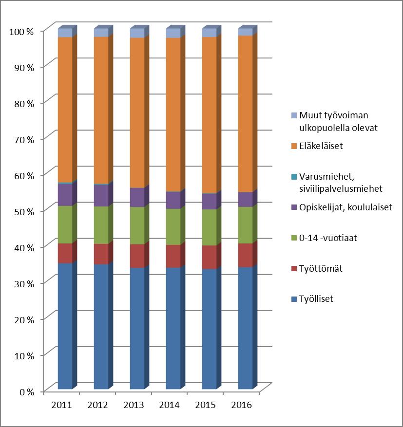 8 Väestö pääasiallisen toiminnan mukaan 2011-2016 Lähde: Tilastokeskus Taloudelliset lähtökohdat Nykyinen veroprosentti