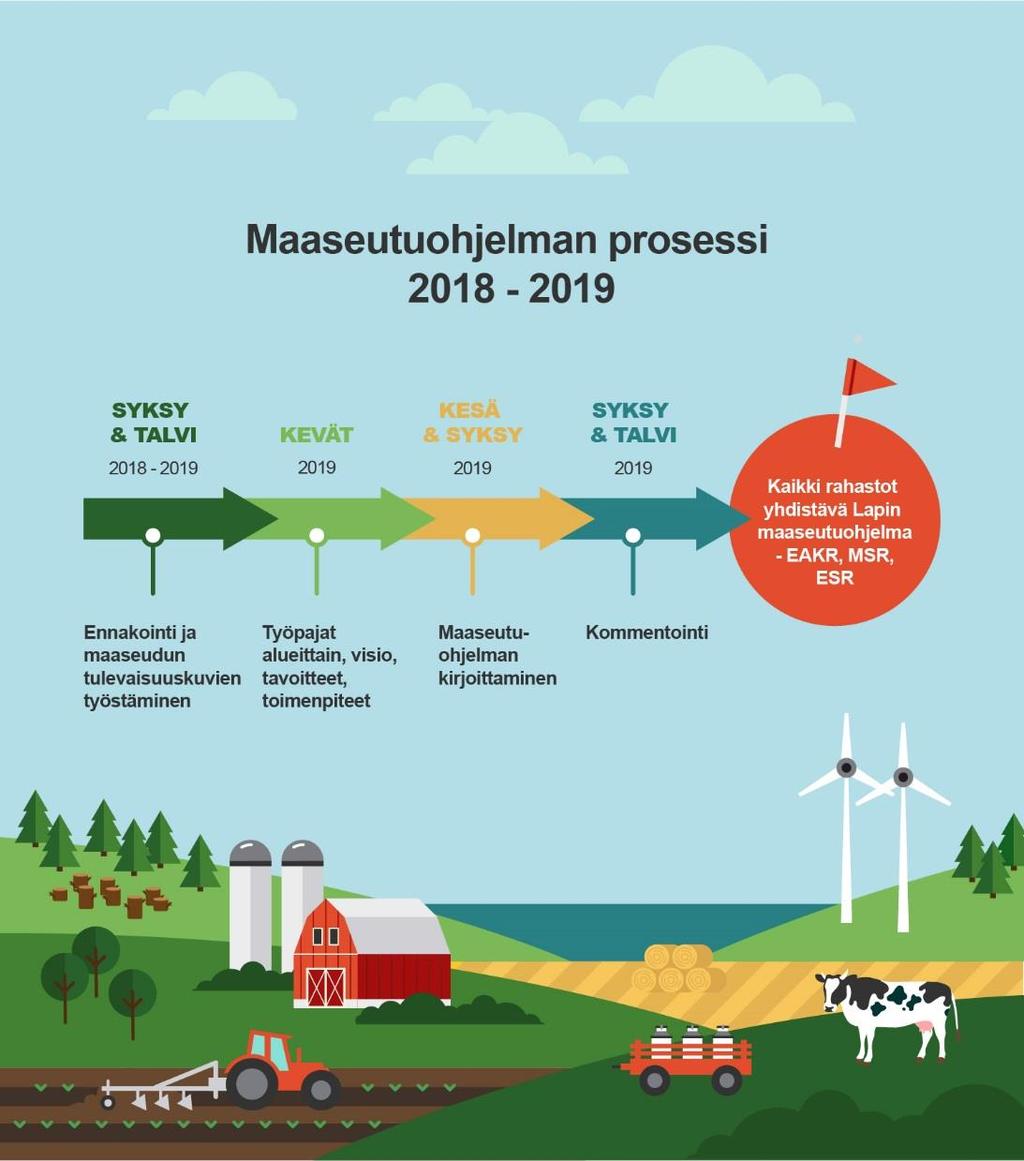 Kaikki rahastot yhdistävä uusi Lapin maaseutuohjelma - mahdollisuus vaikuttaa!