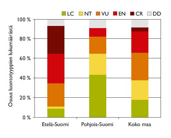 Suotyyppien uhanalaisuus Yli puolet