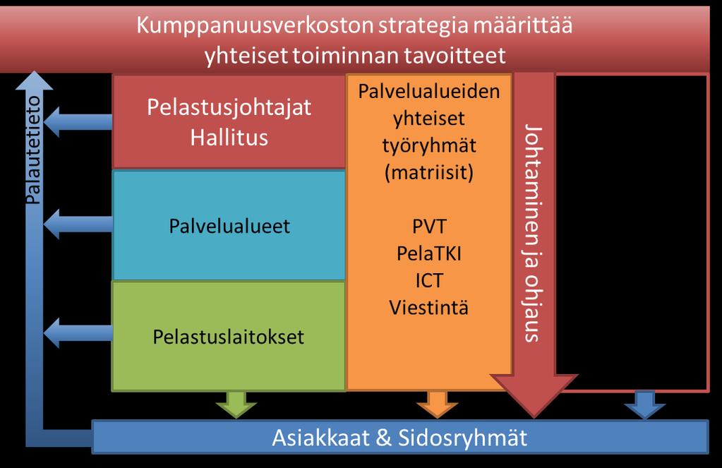 4 (12) luoman Kumppanuusverkoston myötä pelastuslaitosten yhteistyö on tiiviimpää ja kattavampaa kuin koskaan aiemmin.