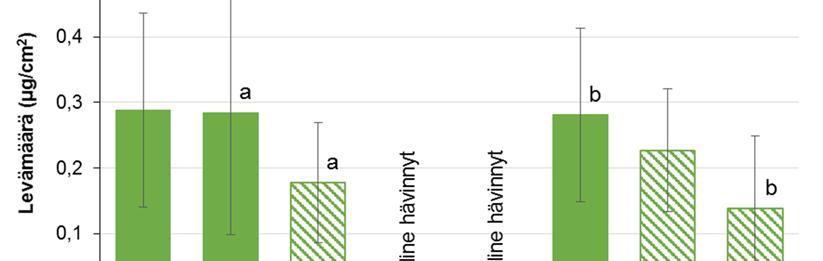 Kuva 21. Perifytonlevyjen keskimääräiset klorofyllipitoisuudet (mg/m²) leväryhmittäin +- keskihajonta (S.D.