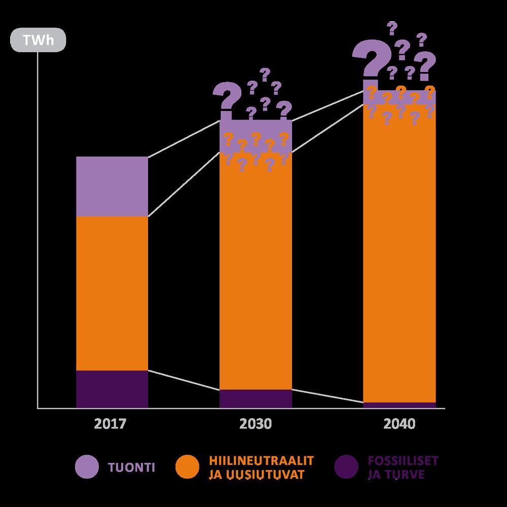 Suomalaisten ei tarvitse olla huolissaan sähköntuotannon päästöistä kotimaassa Sähköntuotannosta 80 % hiilineutraalia 2017 Uudet investoinnit kohdistuvat päästöttömään tuotantoon Tuotantoa ja