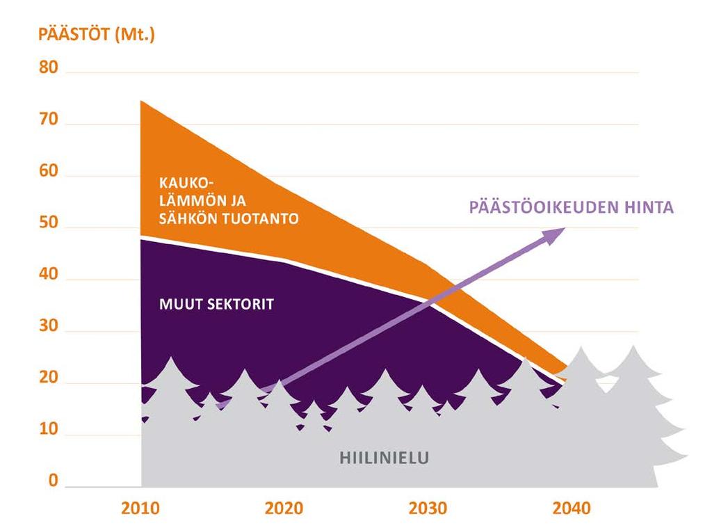 Suomesta ilmastoneutraali 2030-luvulla? Päästöoikeuden hinnan nousu työntää fossiilisten polttoaineiden ja turpeen käytön marginaaliin sähkön- ja kaukolämmön tuotannossa.