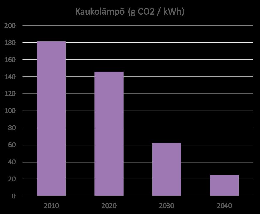 Kaukolämmön päästöt murto-osaan 2030-luvulla Kaukolämmön päästöt vähenevät nopeammin kuin kansallinen energia- ja ilmastostrategia olettaa.