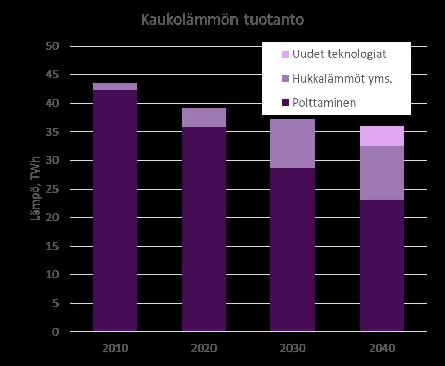 Kaukolämmöstä ilmastoneutraalia Energiatehokkuus ja kehittyvät kiinteistökohtaiset lämmitysratkaisut vähentävät kaukolämmön kysyntää. Toisaalta kaupungistuminen kasvattaa kysyntää.