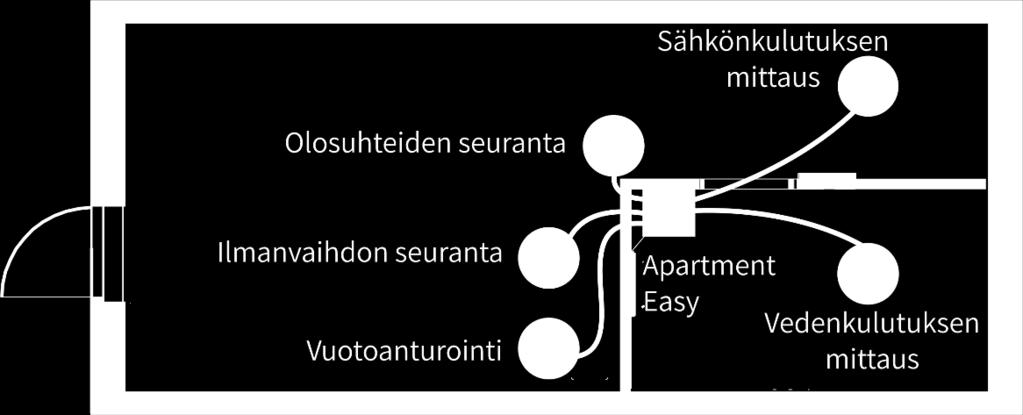 olosuhteiden seuranta: 1-2 WiRe huoneanturia, jotka mittaavat huoneilman lämpötilaa ja kosteutta ilmanvaihdon seuranta: IV-koneen toiminnan seuranta Swegon liitäntärasian kautta tai palopeltien tilan