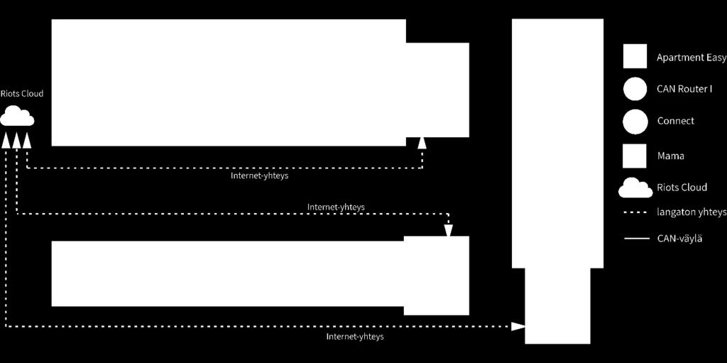 Alla esitetään kolmen rakennuksen kokonaisuus, jossa jokaiseen rakennukseen on asennettu Connect ja Mama, ja jokaisessa rakennuksessa on oma Connectista alkava CAN-väylä.