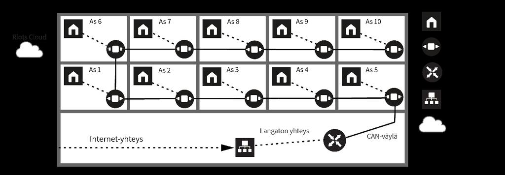 4.3. Luhtitalo 4.3.1. Linjaväylä (suositus) Linjaväyläratkaisussa kiinteistöön rakennetaan molempien asuinkerroksien läpi kulkeva CAN-väylä, johon kaikki CAN Routerit ketjutetaan.
