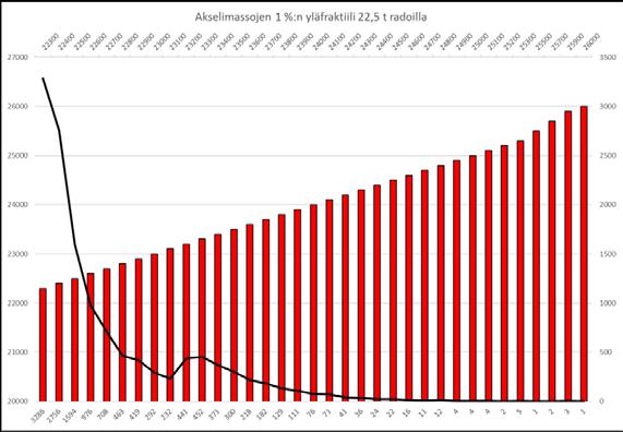 Lähtötietojen esittelyä Sallittujen akselimassojen ylityksiä esiintyy.