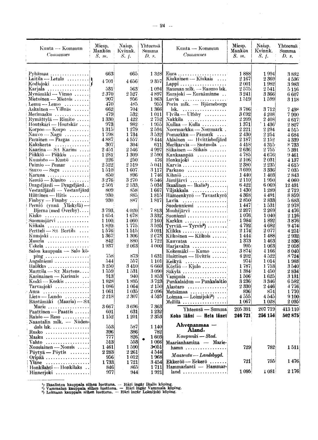 Kunta Kommun Commîmes Miesp. Naisp. Mankön Kvinnk. S. m. ; S. j. I D. s. Kunta Kommun Commîmes Miesp. Mankön S. m. Naisp. Kvinnk. S.f. D. s. Pyhämaa Laitila Letala Kodisjoki Karjala Mynämäki Virmo Mietoinen Mietois ] Lemu Lem o Askainen Villnäs I Merimasku!