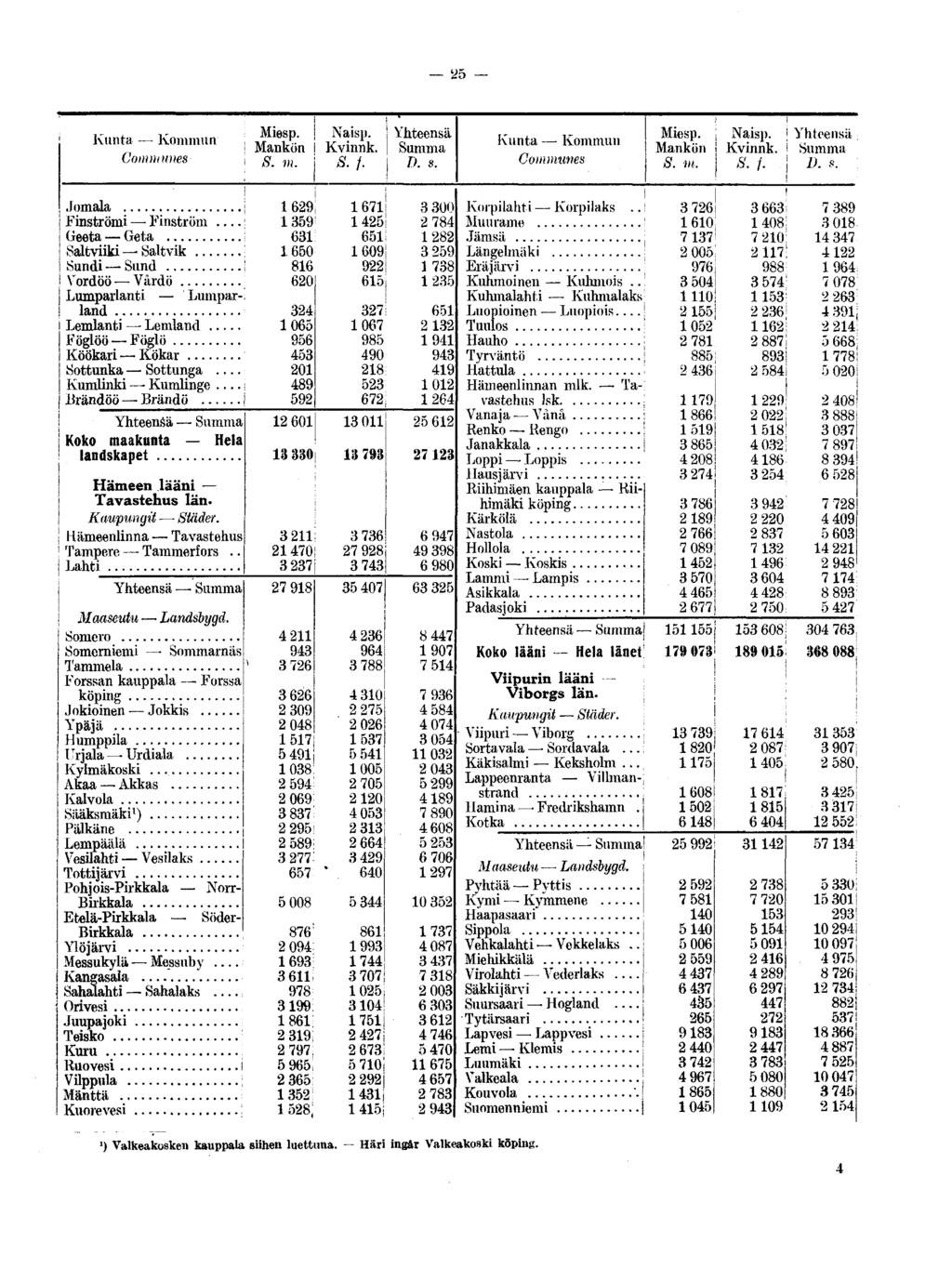'25 Kunta Kommun Communes Miesp. Mankön 8. m. Naisp. Kvinnk. S.f. D. s.