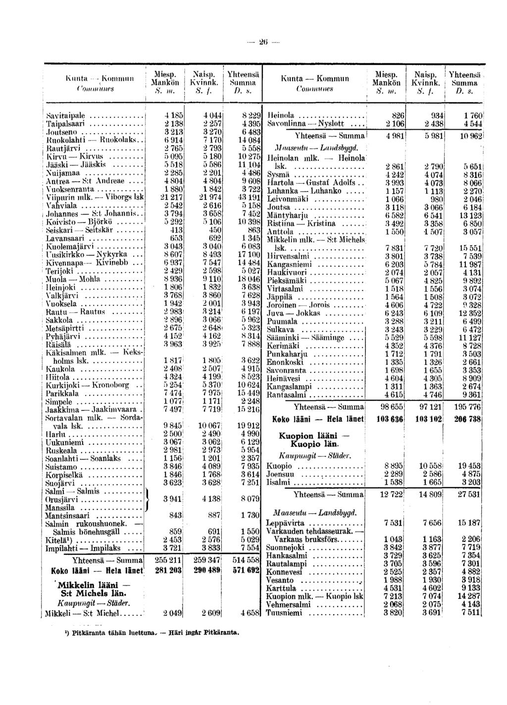 Kunta -- Kommun ('ont»noirs M ies p. Mankön,S'. m. Naisp. Kvinnk. S. /. O. s. Kunta Kommun Communes Miesp. Mankön S. m. Naisp. Kvinnk. S. f. D. s. Savitaipale Taipalsaari Joutseno.