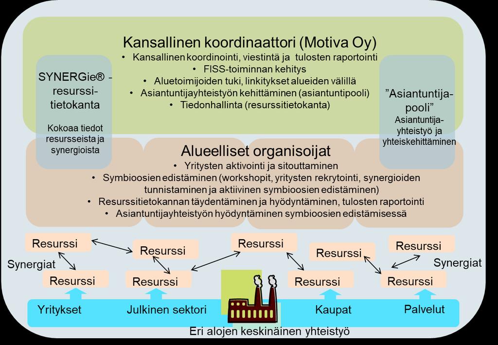 FISS Teolliset symbioosit toimintamalli