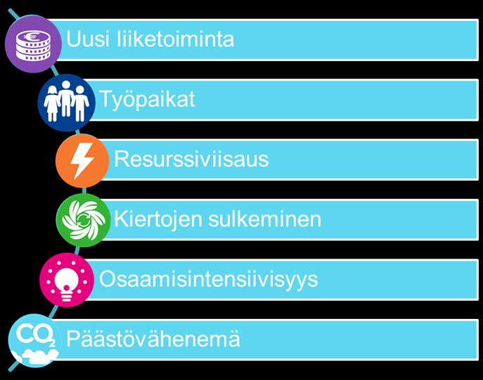 FISS Finnish Industrial Symbiosis System Enemmän lisäarvoa vähäisemmällä luonnonvarojen käytöllä Toimintamalli, jolla autetaan yrityksiä ja muita toimijoita tehostamaan keskinäistä resurssien