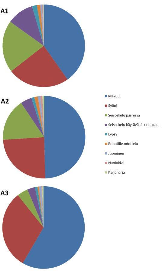 Tutkimuksessa seurattavaksi lehmiksi valittiin molemmilta tiloilta kolme lehmää (Kuva 2), jotka olivat iältään, laktaatiovaiheeltaan ja jalostusarvoltaan mahdollisimman samanlaisia, mutta