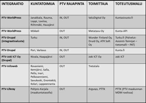 33 (33) ohjelmistotuotteita ja rajapintoja. Projekti jakaantuu kolmeen osa-alueeseen, joilla kullakin tehdään kehittämisetä pilottien kautta. Yksi pilotti on Kunta.