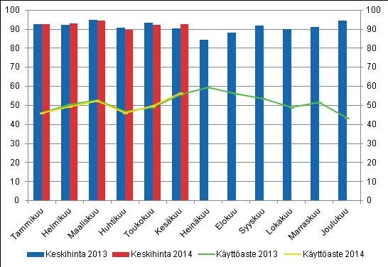 Hotellihuoneiden kuukausittainen käyttöaste ja keskihinta Yöpymisten kokonaismäärä kaikissa majoitusliikkeissä väheni 1, prosenttia tammi-kesäkuussa 2014 Suomen majoitusliikkeissä yövyttiin kaikkiaan