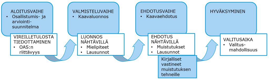 5 6. OSALLISTUMISEN JA VUOROVAIKUTUKSEN JÄRJESTÄ- MINEN 6.1 Aloitusvaihe Kaavan vireilletulosta tiedotetaan lehdessä, kunnan ilmoitustaululla ja kotisivuilla (MRL 63 ).