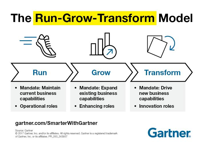 Gartner Run-Grow-Transform - malli Run kattaa toiminnan jokapäiväisen toteuttamisen vaatimat ICT-kustannukset Grow kattaa toiminnan kasvattamisen