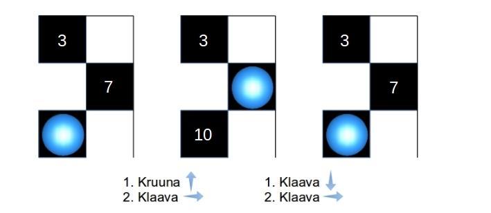 Kuvassa 4 on esimerkki pelinappulan liikkeestä laudalla. Kun heitetään ensimmäisellä kolikolla kruuna ja toisella klaava, pelinappula liikkuu ylös oikealle.