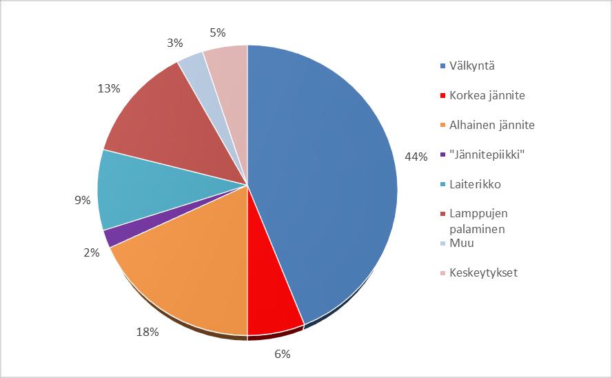 25 Sähkönjakeluverkon rakenteesta riippuen jopa 60 % verkossa esiintyvistä sähkön laatupoikkeamista aiheutuu sääilmiöistä sekä odottamattomista tapahtumista [36].