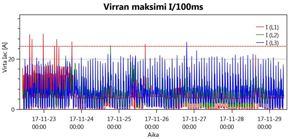 47 tehoelektroniikka voi aiheuttaa omanlaisiaan ongelmia. Tehoelektroniikan aiheuttamista laatupoikkeamista lisää alaluvussa 4.2.4. Kuvassa 10 on esitettynä erään jakeluverkkoon liitetyn käyttöpaikan maksimivirtoja.