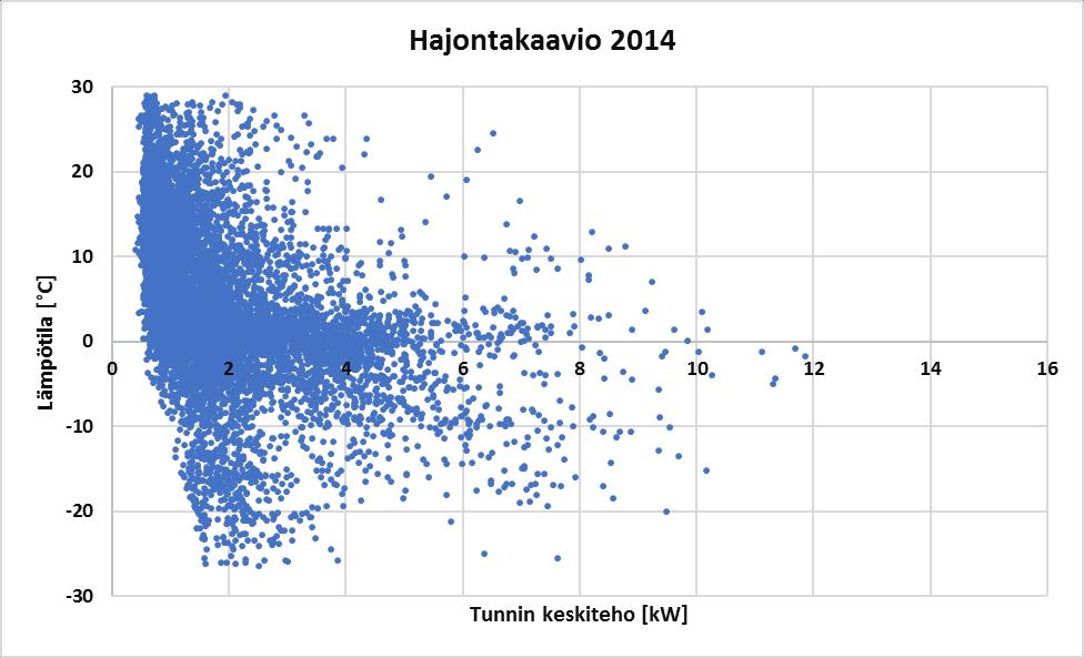 61 Kuva 14. Sähkönkäyttöpaikan hajontakaavio vuodelta 2014. Kuvasta 15 on havaittavissa sähkönkäyttöpaikalla ilmenevä kulutusmuutos, joka tapahtuu noin tunnin 6300 kohdalla.