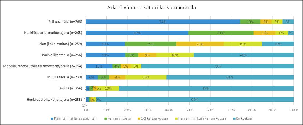 Koululaisten arkipäivän matkojen kulkutavat Polkupyörä on suosituin kulkumuoto arkipäivän matkoilla.