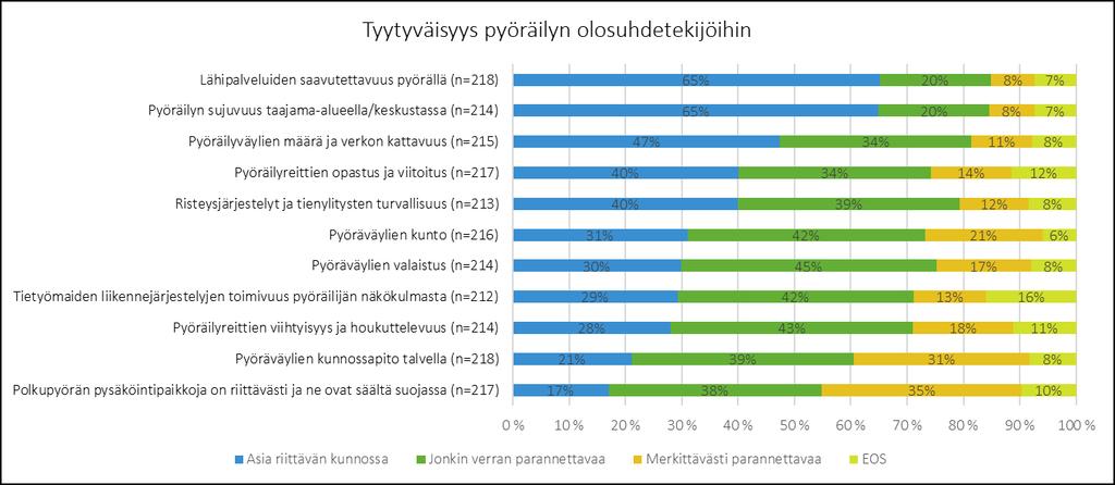 Koululaisten tyytyväisyys pyöräilyn olosuhdetekijöihin Tyytyväisimpiä vastaajat ovat lähipalveluiden saavutettavuuteen, pyöräilyn sujuvuuteen