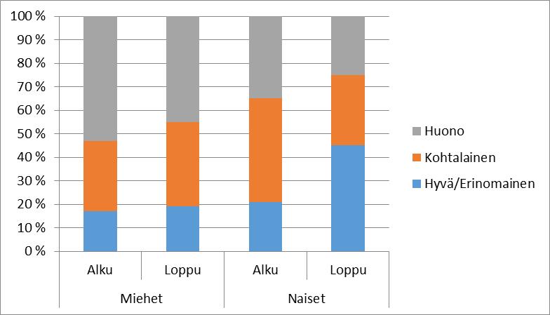 Kuntoutujan arvio työ- tai opiskelukyvystään sukupuolittain, harkinnanvaraiset kuntoutuspalvelut (v.